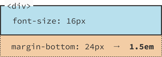 div要素の文字サイズが16pxのとき、margin-bottomに24pxほしいなら1.5emになる
