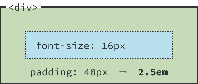 div要素の文字サイズが16pxのとき、paddingに40pxほしいなら2.5emになる